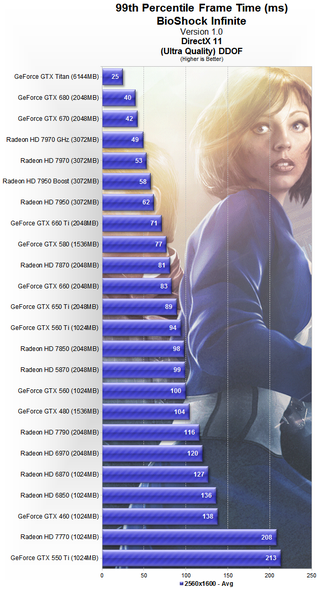 Illustration for article titled BioShock Infinite PC Performance, Benchmarked